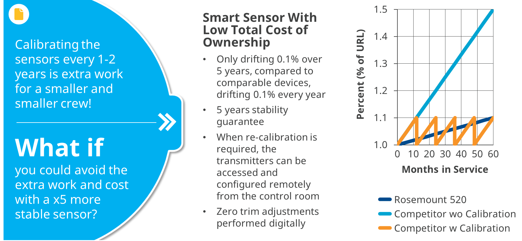 Remote Access for Hazardous Areas