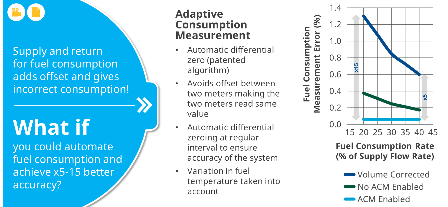 Adaptive Consumption Measurement